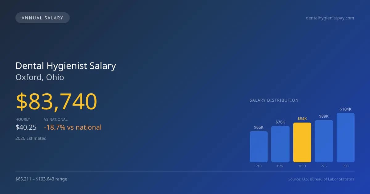 Dental Hygienist Salary in Oxford, OH โ 2026 est., based on 2025 BLS