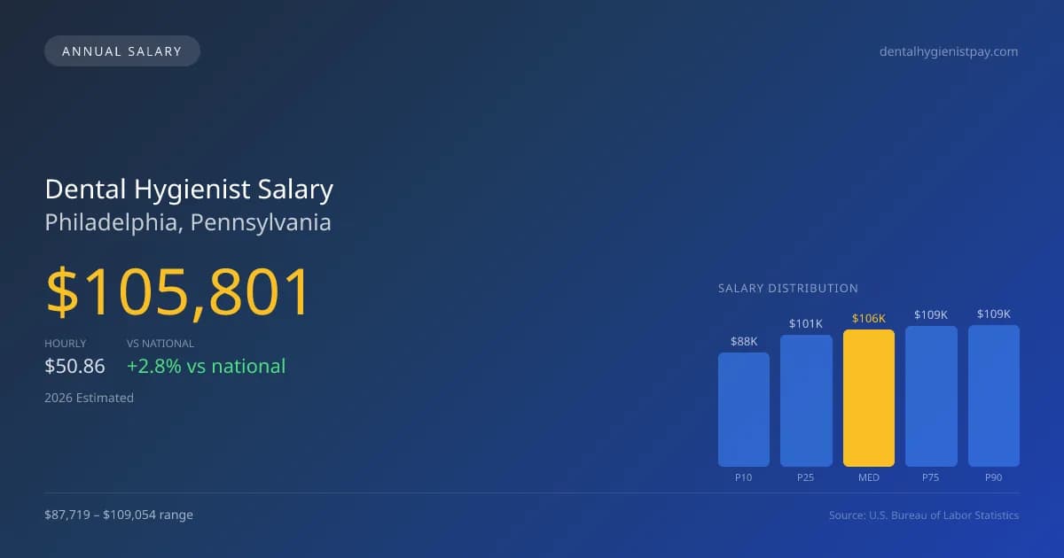 Dental Hygienist Salary in Philadelphia, PA — 2026 est., based on 2025 BLS