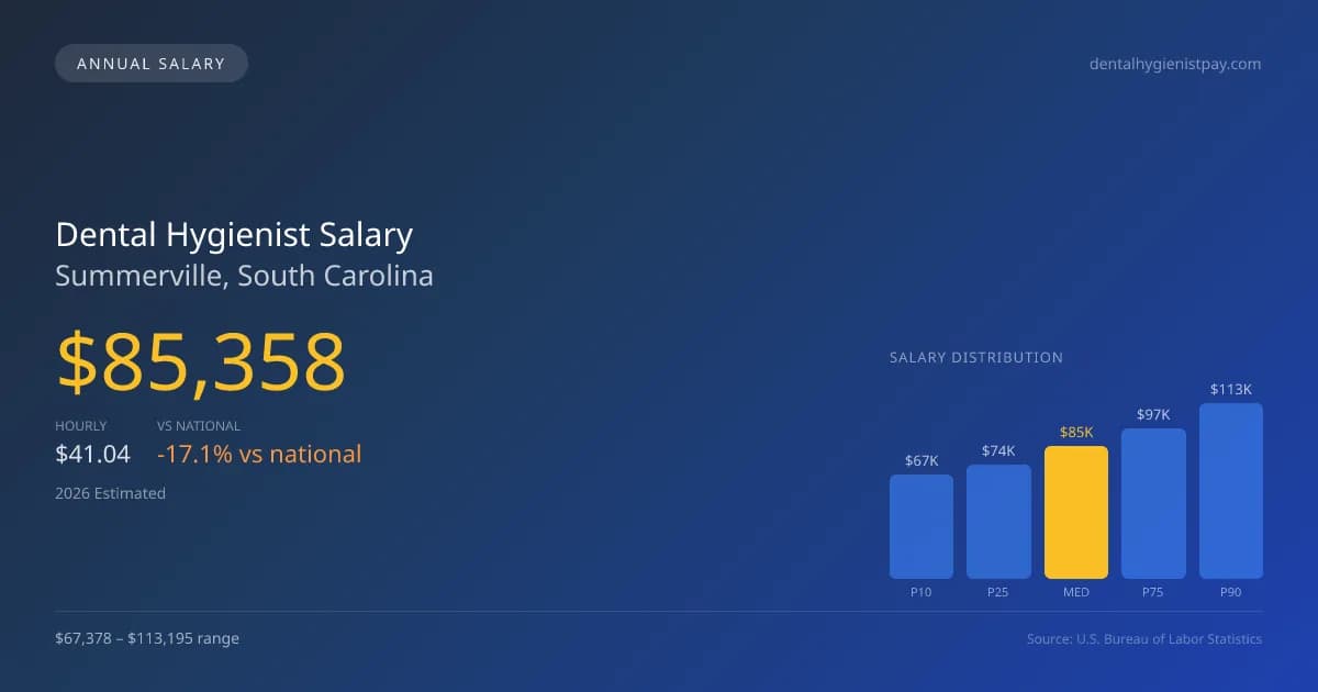 Dental Hygienist Salary in Summerville, SC — 2026 est., based on 2025 BLS