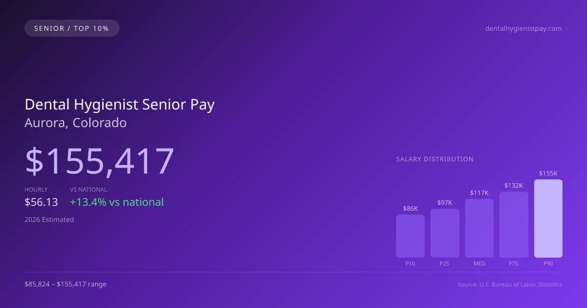Dental Hygienist Senior Salary in Aurora, CO — 2026 est., based on 2025 BLS