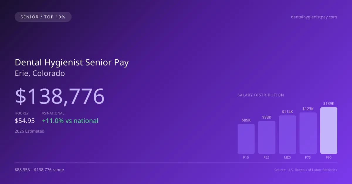 Dental Hygienist Senior Salary in Erie, CO — 2026 est., based on 2025 BLS