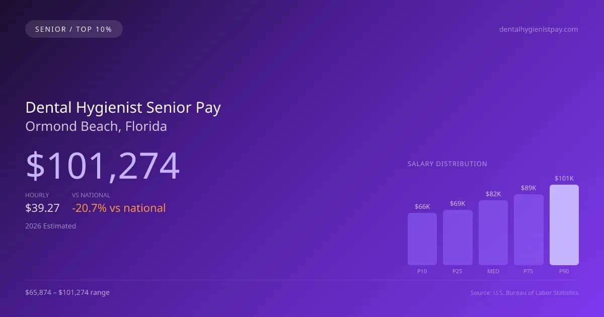 Dental Hygienist Senior Salary in Ormond Beach, FL — 2026 est., based on 2025 BLS
