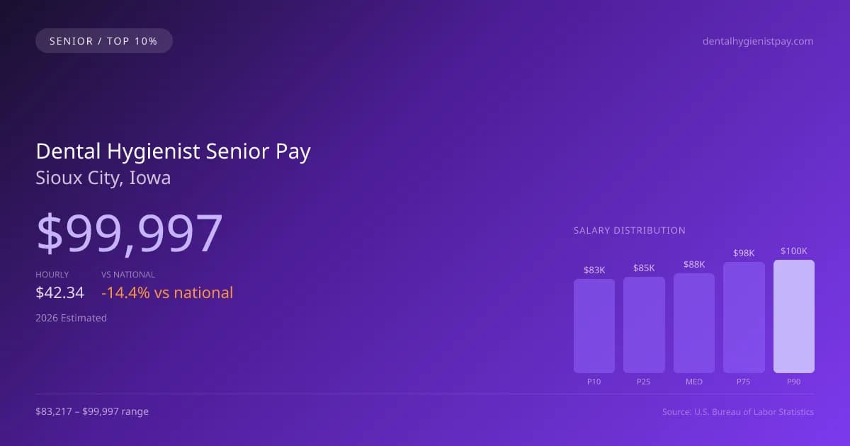 Dental Hygienist Senior Salary in Sioux City, IA — 2026 est., based on 2025 BLS