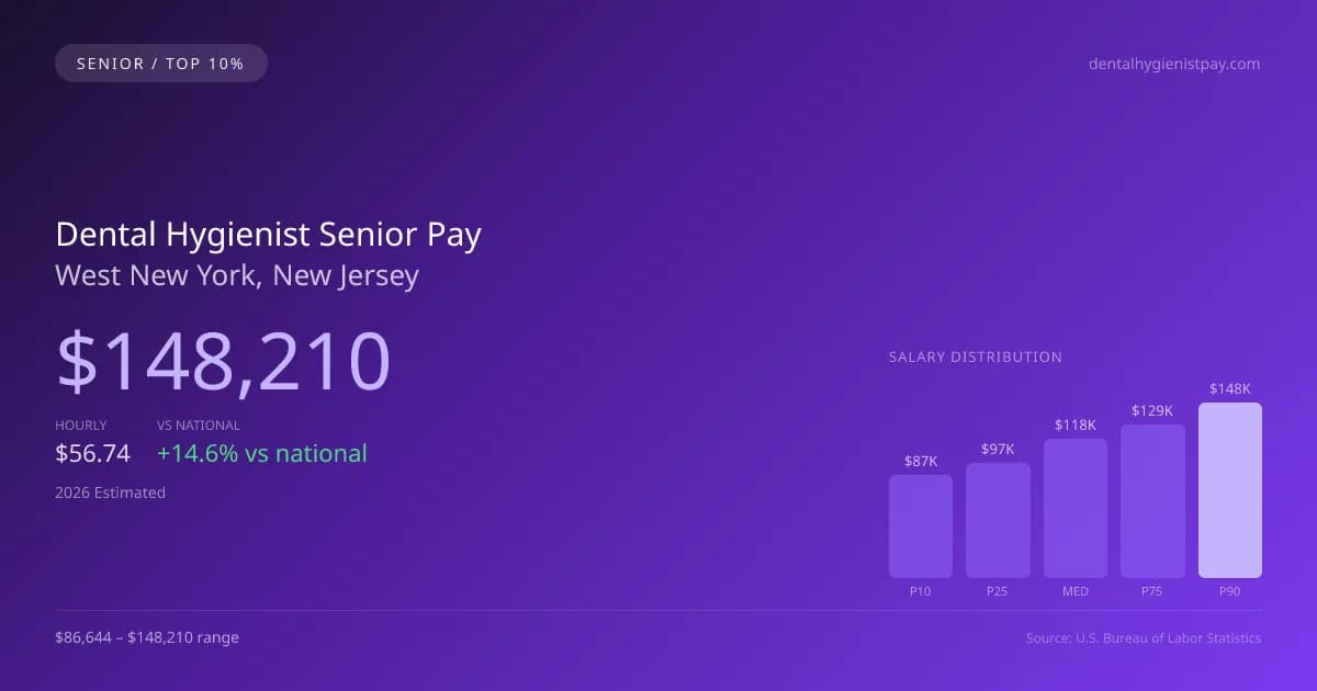 Dental Hygienist Senior Salary in West New York, NJ — 2026 est., based on 2025 BLS