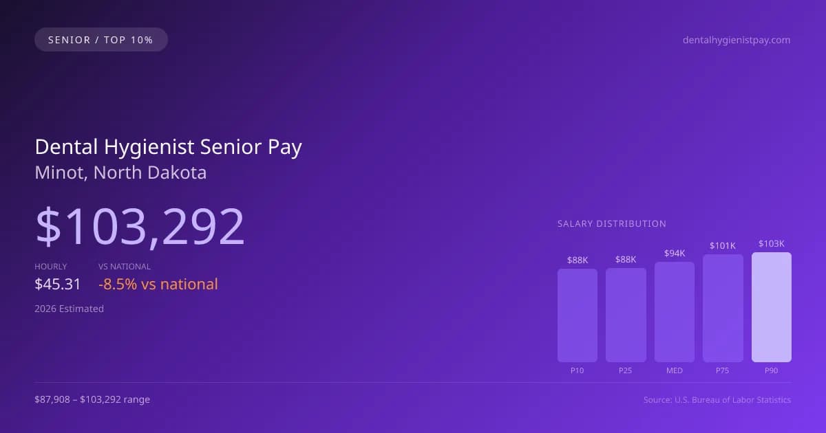 Dental Hygienist Senior Salary in Minot, ND — 2026 est., based on 2025 BLS