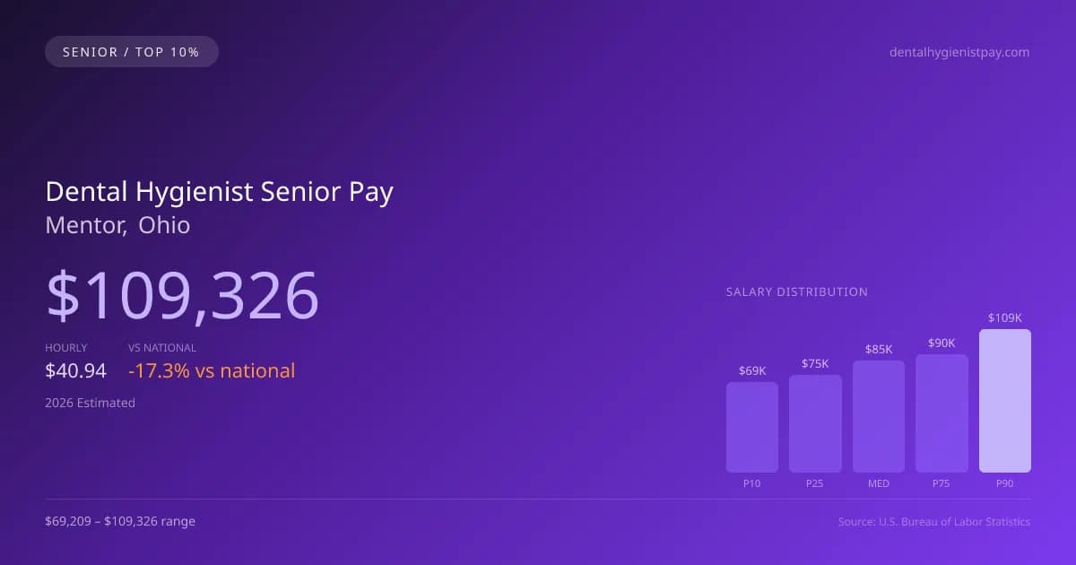Dental Hygienist Senior Salary in Mentor, OH — 2026 est., based on 2025 BLS