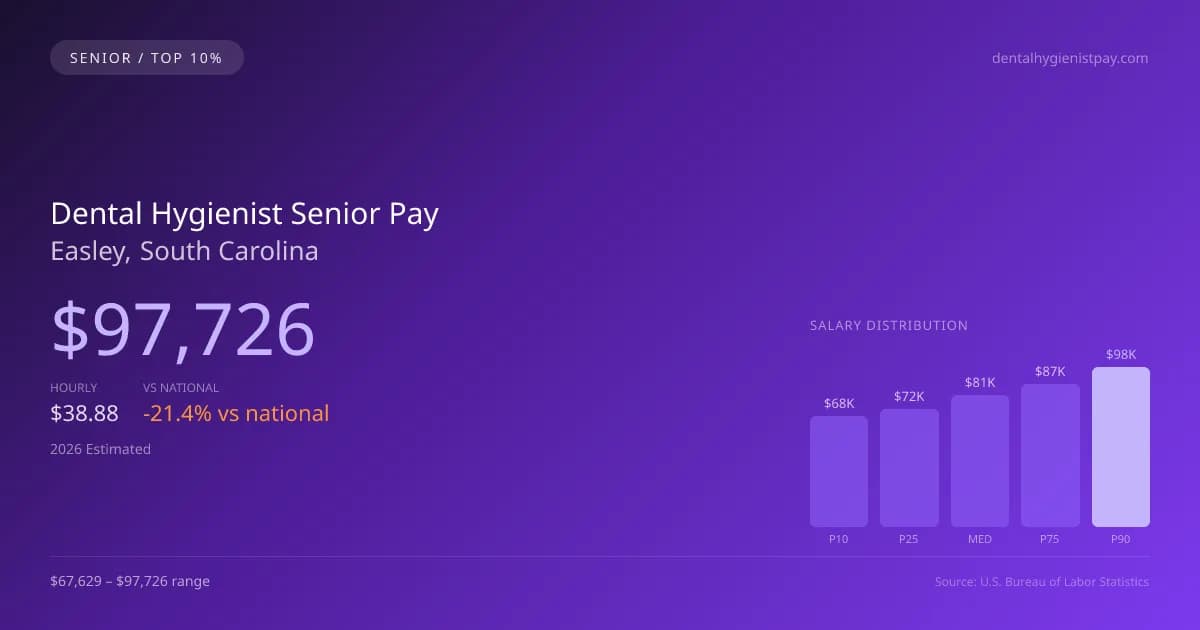 Dental Hygienist Senior Salary in Easley, SC — 2026 est., based on 2025 BLS