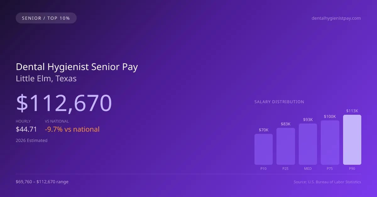 Dental Hygienist Senior Salary in Little Elm, TX — 2026 est., based on 2025 BLS