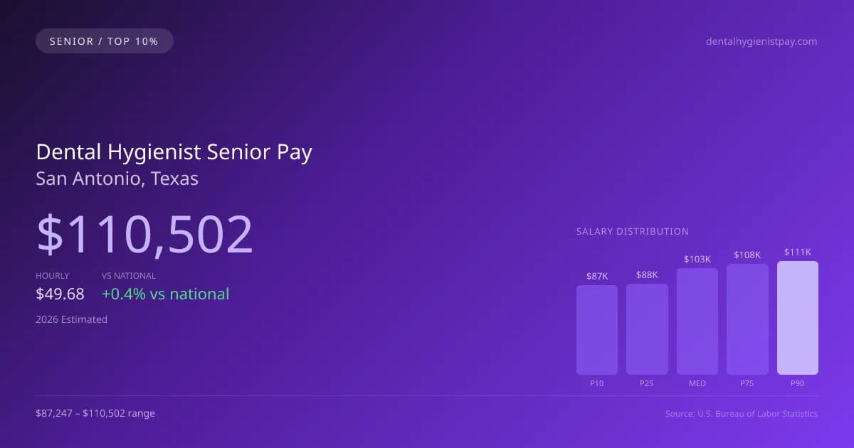 Dental Hygienist Senior Salary in San Antonio, TX — 2026 est., based on 2025 BLS