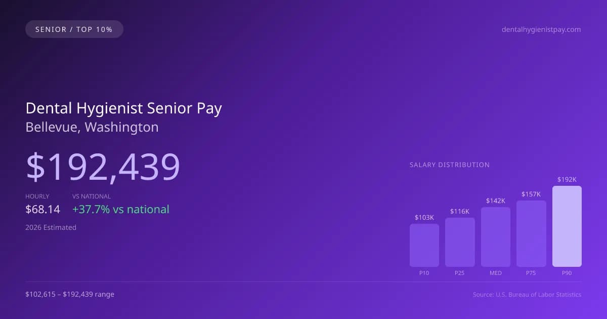 Dental Hygienist Senior Salary in Bellevue, WA — 2026 est., based on 2025 BLS