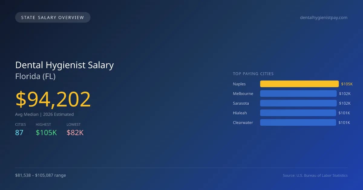 Dental Hygienist Salary in Florida - 2025 BLS Data Infographic
