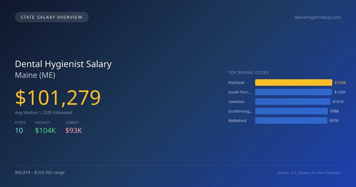 Dental Hygienist Salary in Maine - 2025 BLS Data Infographic