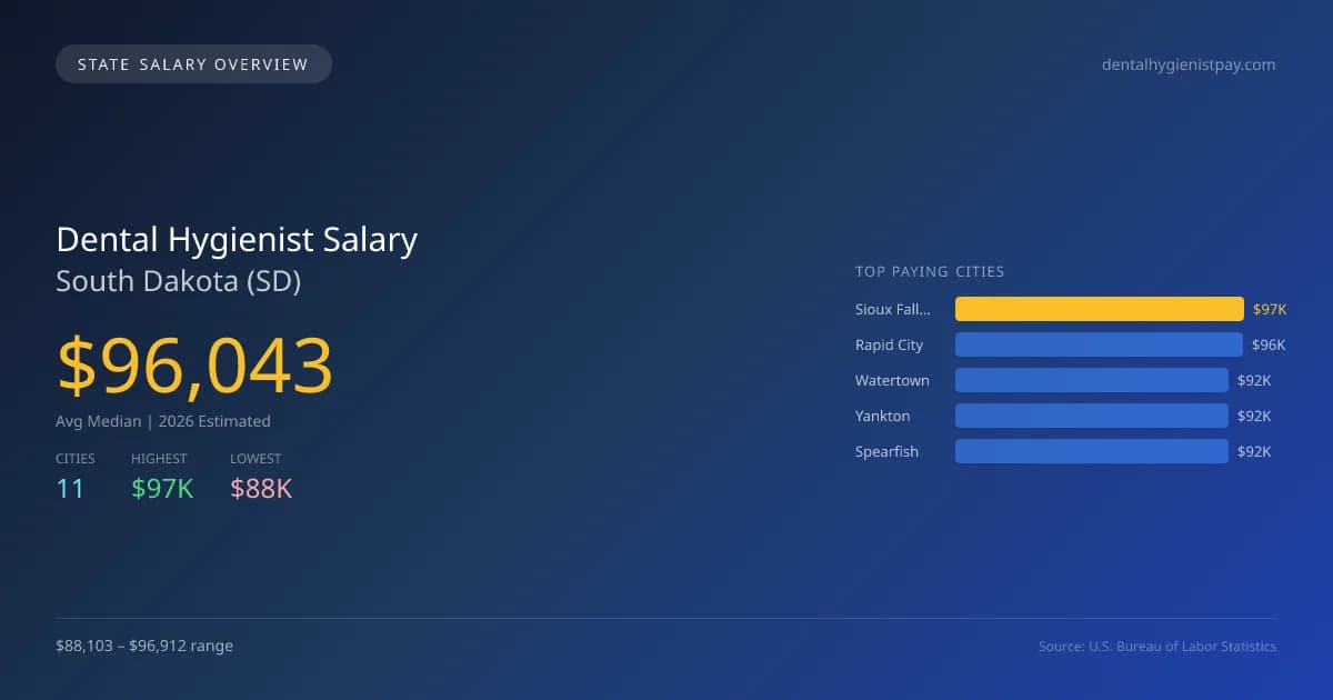 Dental Hygienist Salary in South Dakota - 2025 BLS Data Infographic