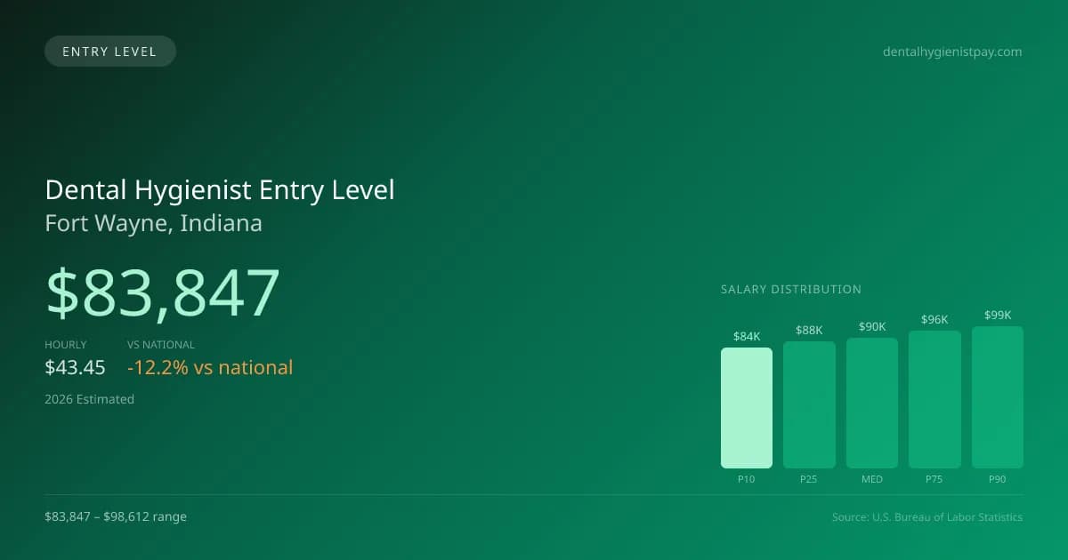 Dental Hygienist Entry Level Salary in Fort Wayne, IN — 2026 est., based on 2025 BLS