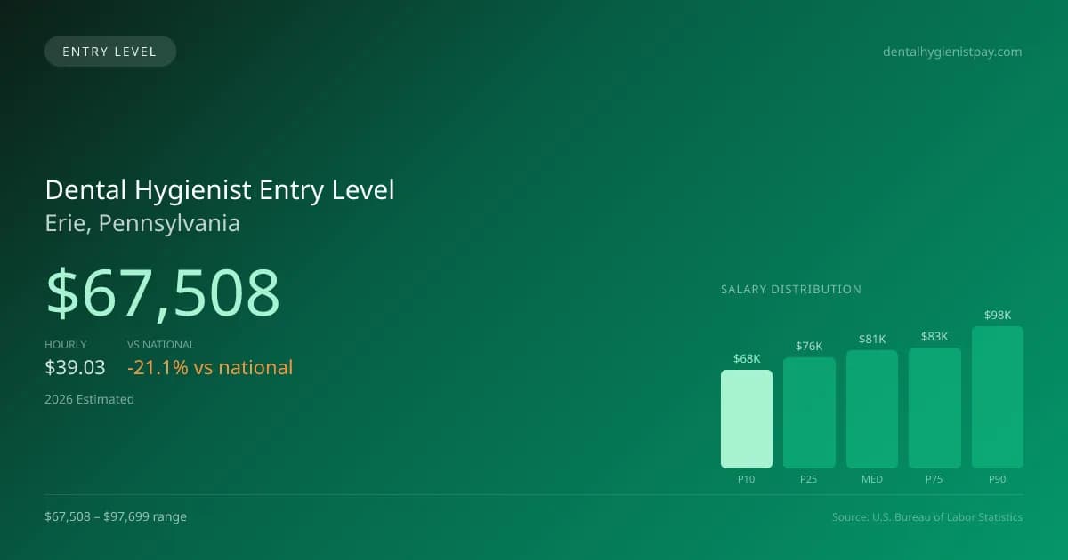 Dental Hygienist Entry Level Salary in Erie, PA — 2026 est., based on 2025 BLS