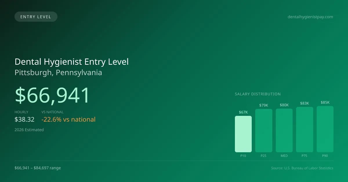 Dental Hygienist Entry Level Salary in Pittsburgh, PA — 2026 est., based on 2025 BLS