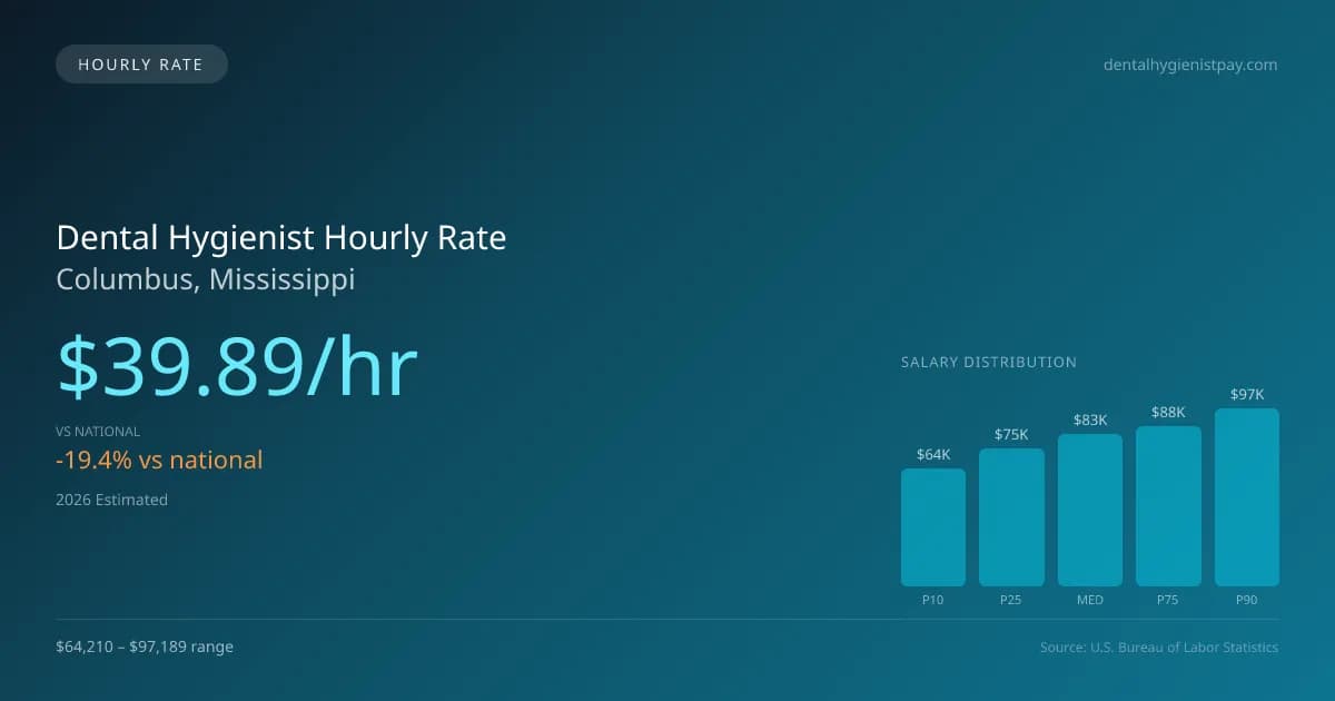 Dental Hygienist Hourly Rate in Columbus, MS — 2026 est., based on 2025 BLS