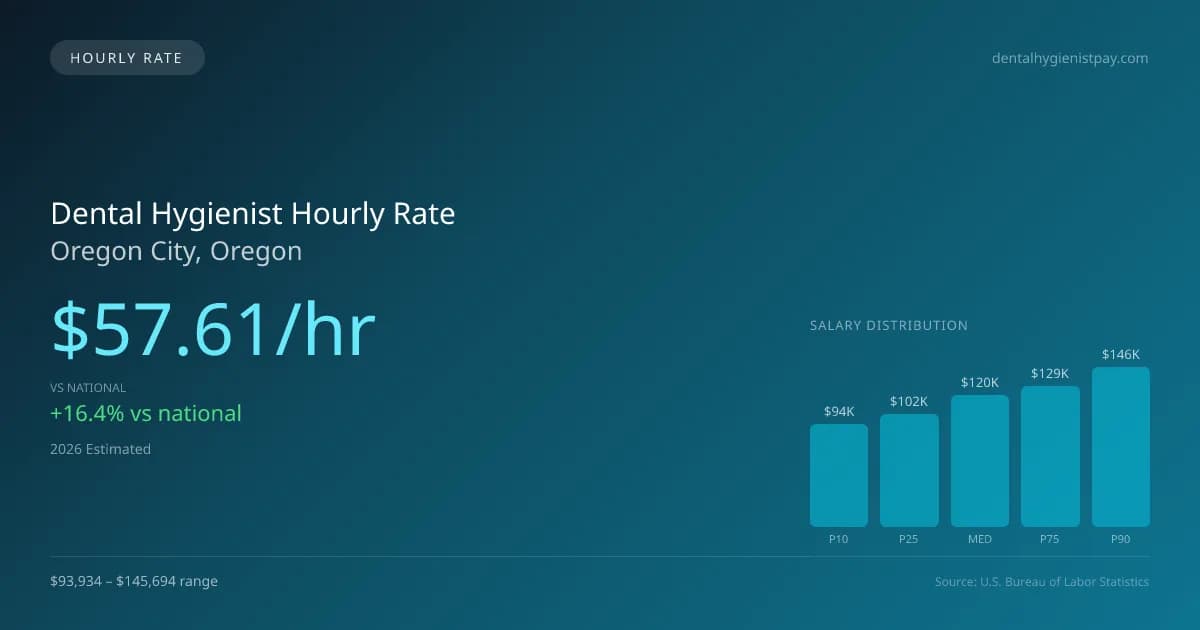 Dental Hygienist Hourly Rate in Oregon City, OR — 2026 est., based on 2025 BLS