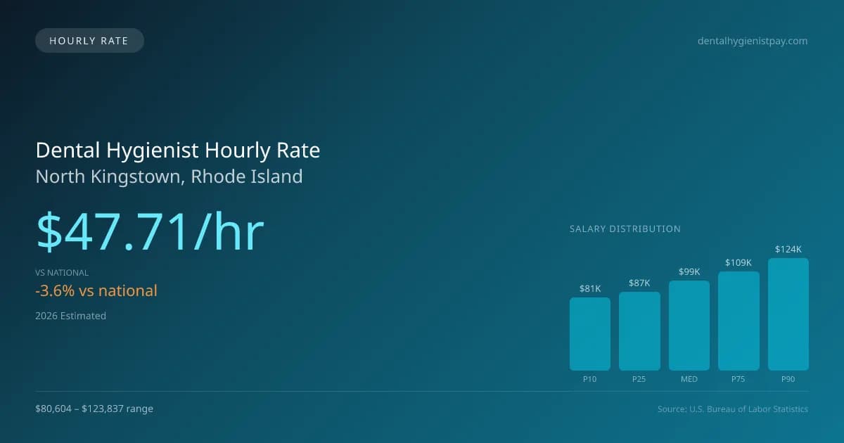 Dental Hygienist Hourly Rate in North Kingstown, RI — 2026 est., based on 2025 BLS