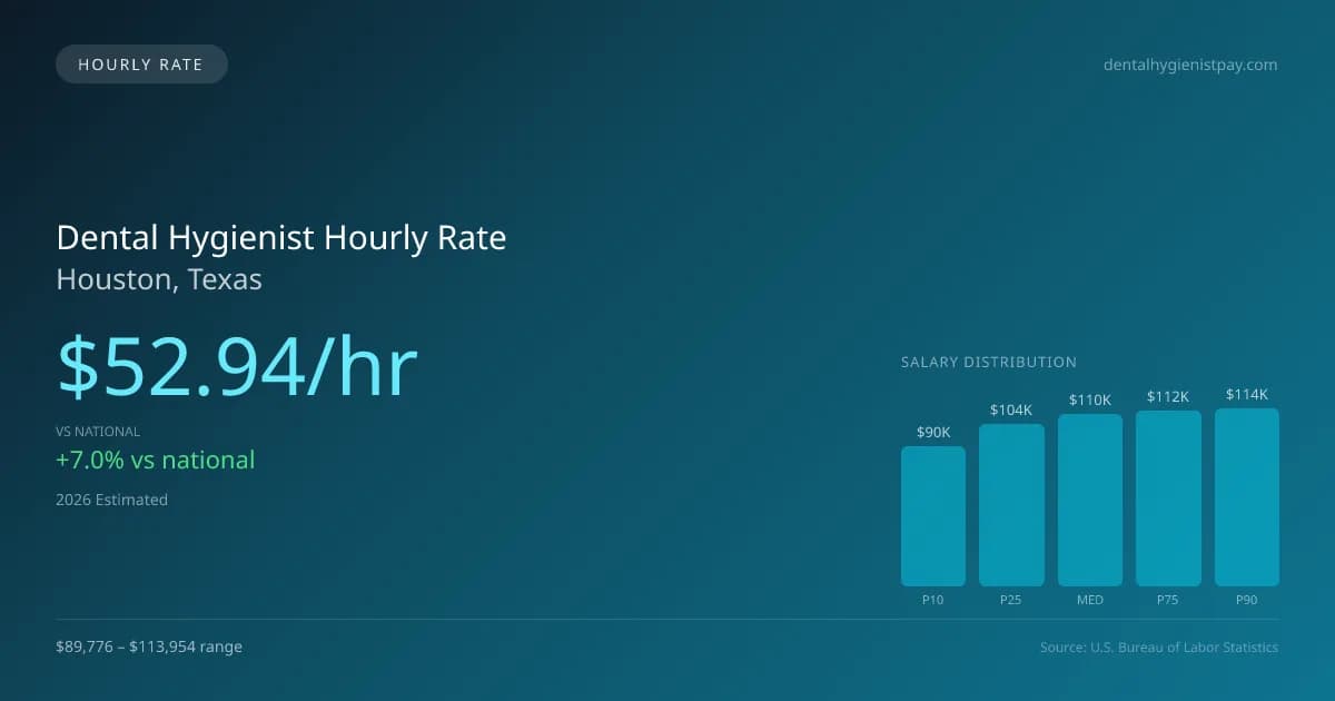 Dental Hygienist Hourly Rate in Houston, TX — 2026 est., based on 2025 BLS