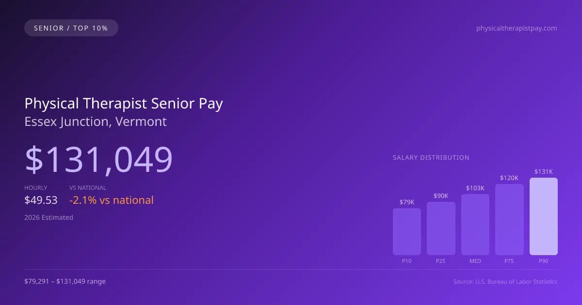 Physical Therapist Senior Salary in Essex Junction, VT — 2026 est., based on 2025 BLS