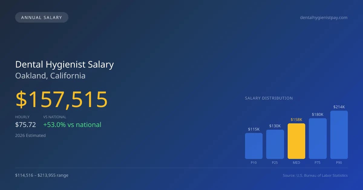 Dental Hygienist Salary in Oakland, CA — 2026 est., based on 2025 BLS