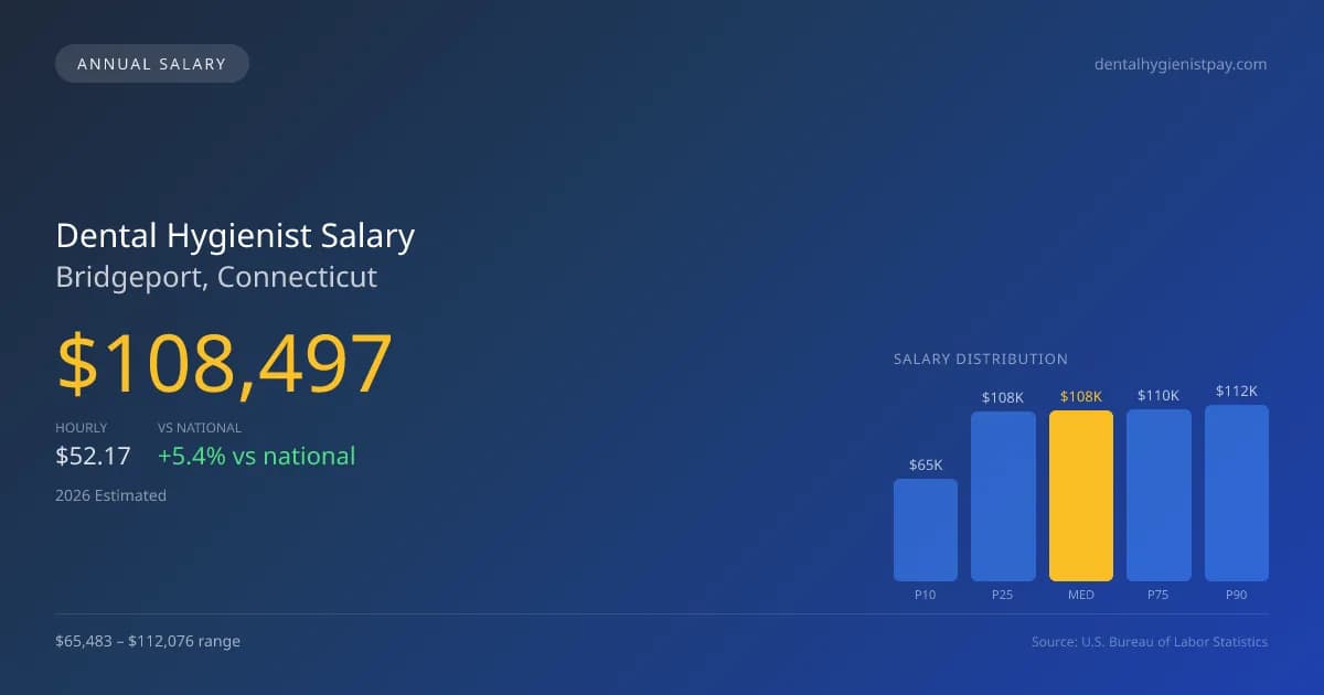 Dental Hygienist Salary in Bridgeport, CT — 2026 est., based on 2025 BLS