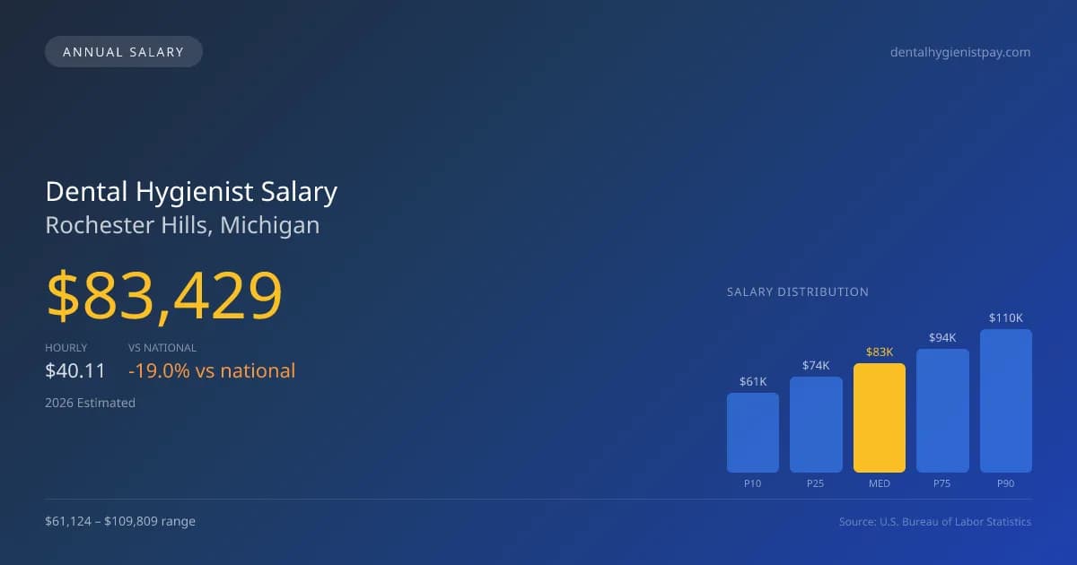Dental Hygienist Salary in Rochester Hills, MI — 2026 est., based on 2025 BLS