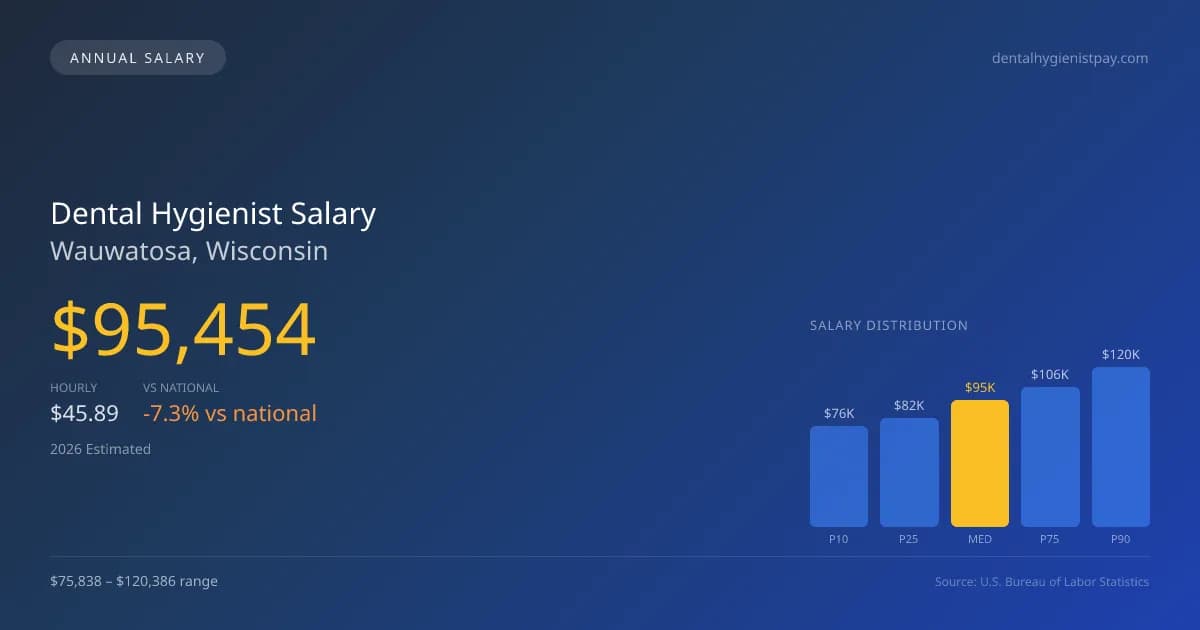 Dental Hygienist Salary in Wauwatosa, WI — 2026 est., based on 2025 BLS