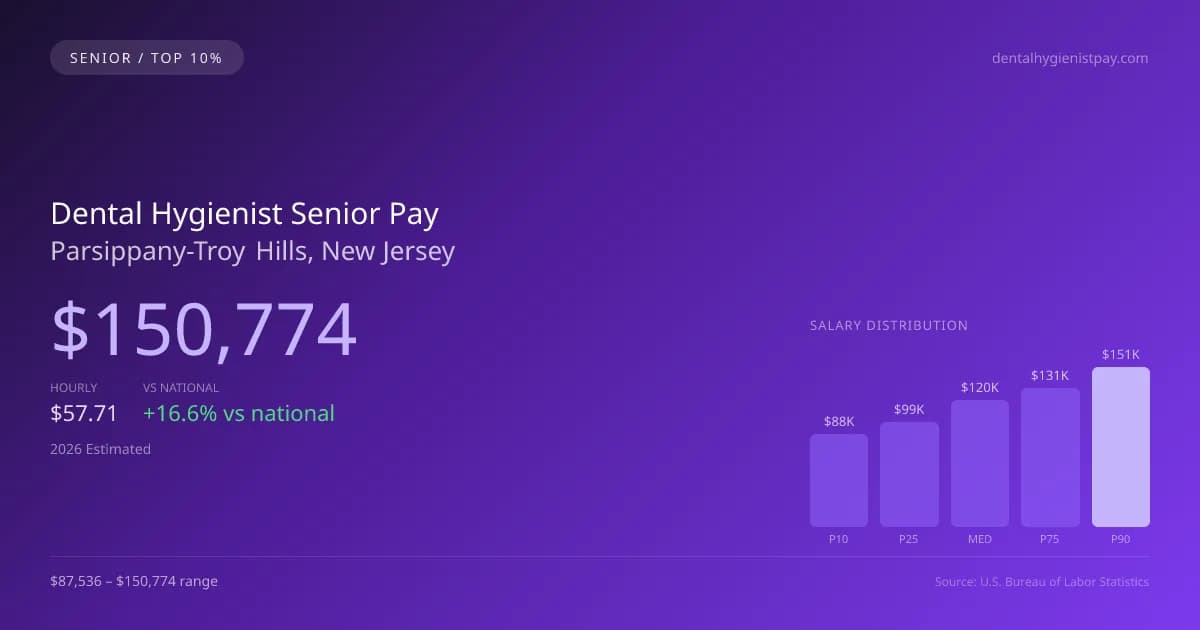 Dental Hygienist Senior Salary in Parsippany-Troy Hills, NJ — 2026 est., based on 2025 BLS
