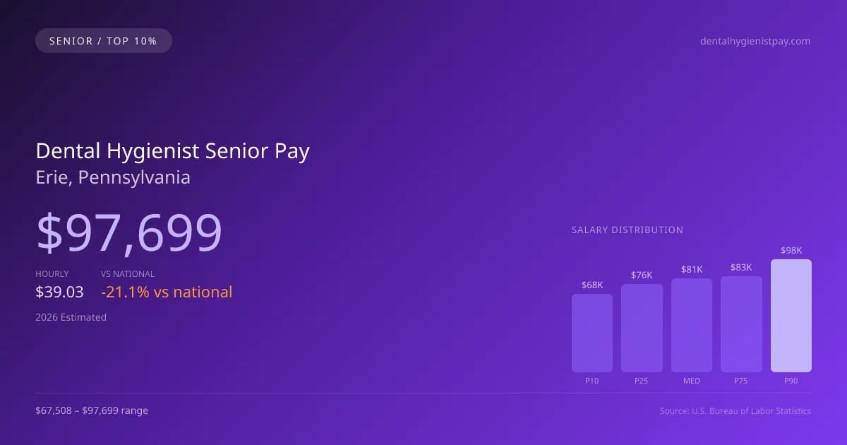 Dental Hygienist Senior Salary in Erie, PA — 2026 est., based on 2025 BLS