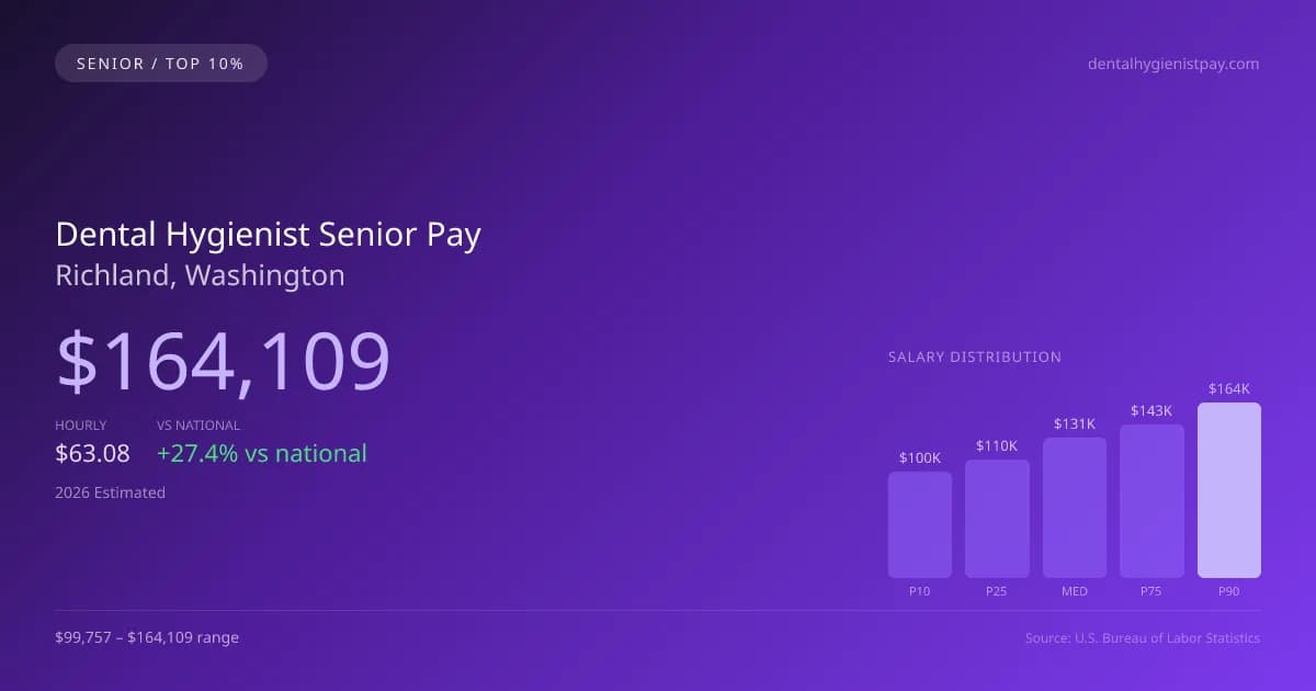 Dental Hygienist Senior Salary in Richland, WA — 2026 est., based on 2025 BLS