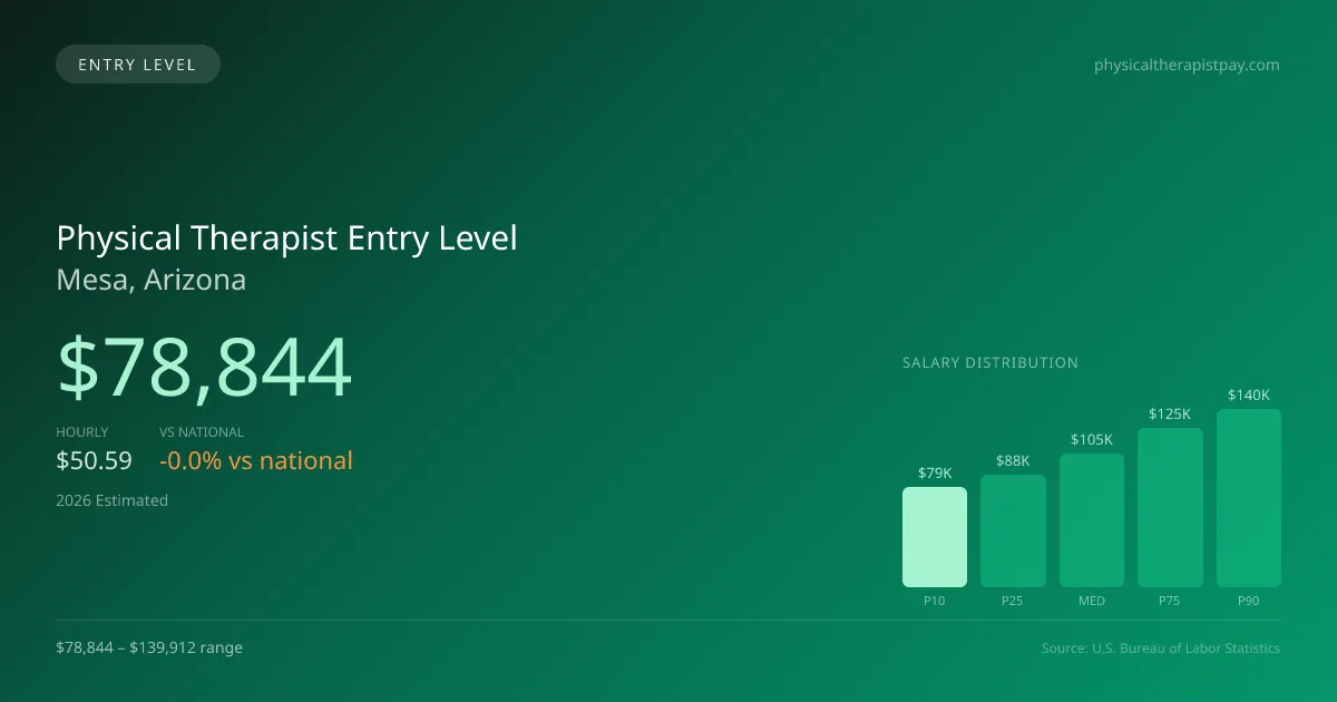 Physical Therapist Entry Level Salary in Mesa, AZ — 2026 est., based on 2025 BLS