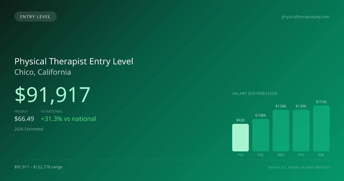 Physical Therapist Entry Level Salary in Chico, CA — 2026 est., based on 2025 BLS
