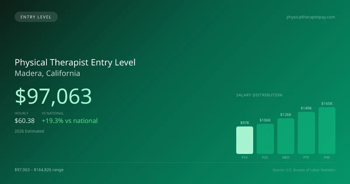 Physical Therapist Entry Level Salary in Madera, CA — 2026 est., based on 2025 BLS