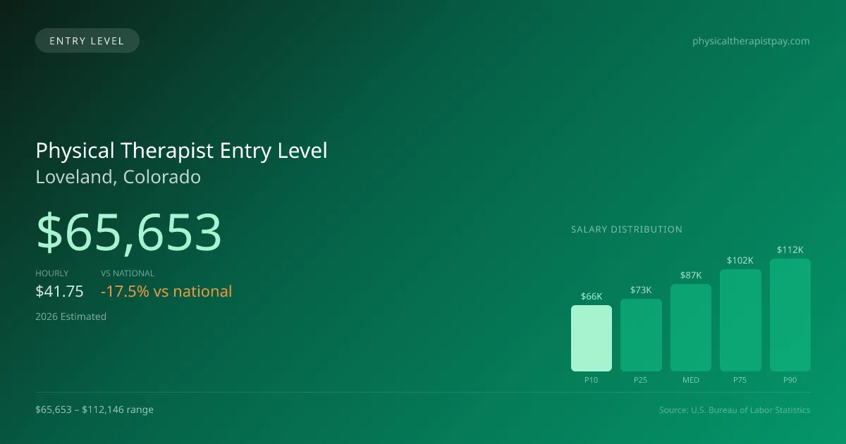 Physical Therapist Entry Level Salary in Loveland, CO — 2026 est., based on 2025 BLS