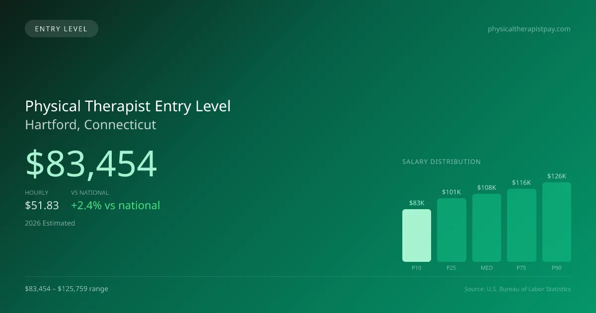 Physical Therapist Entry Level Salary in Hartford, CT — 2026 est., based on 2025 BLS