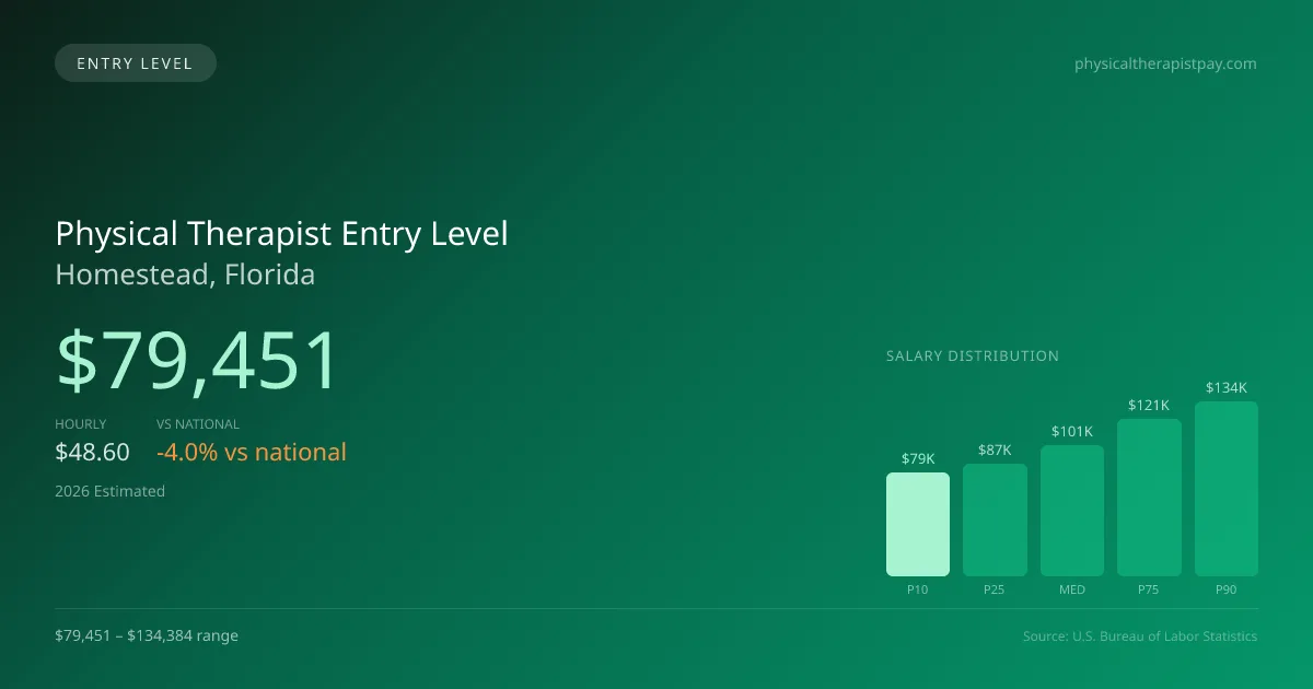Physical Therapist Entry Level Salary in Homestead, FL — 2026 est., based on 2025 BLS