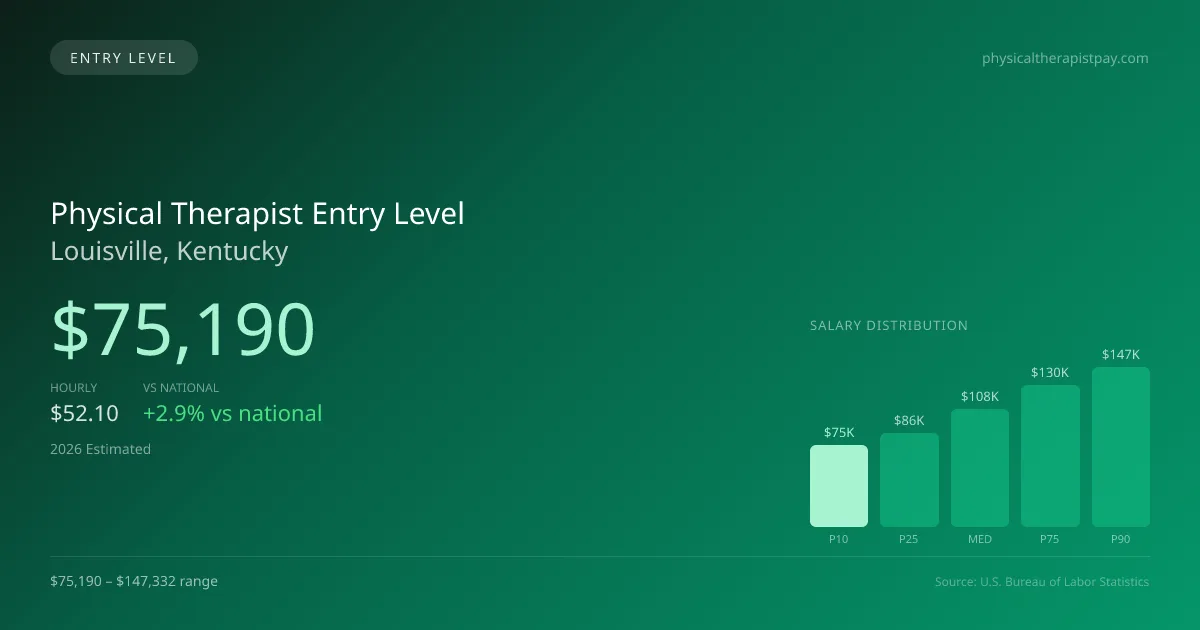 Physical Therapist Entry Level Salary in Louisville, KY — 2026 est., based on 2025 BLS