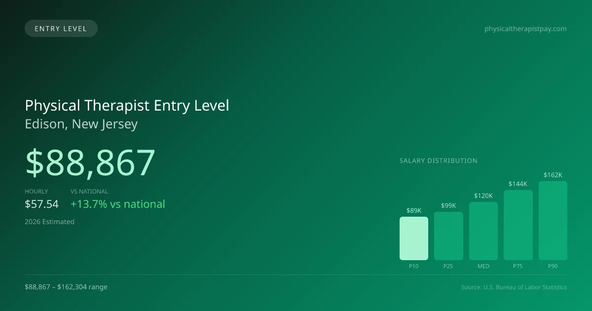 Physical Therapist Entry Level Salary in Edison, NJ — 2026 est., based on 2025 BLS