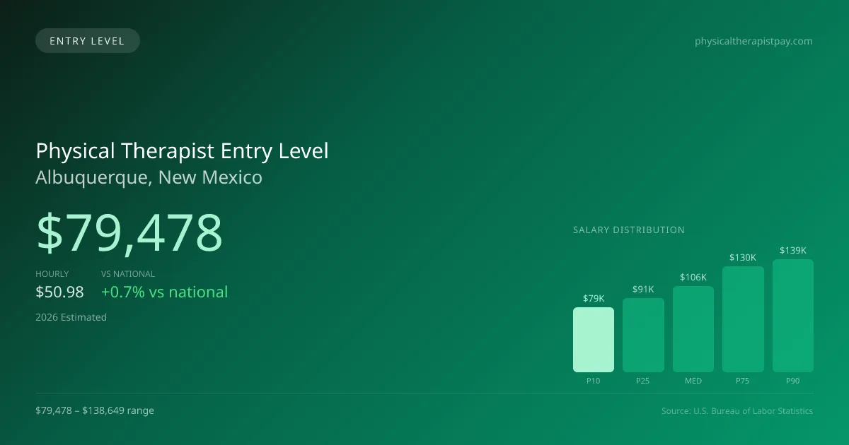 Physical Therapist Entry Level Salary in Albuquerque, NM — 2026 est., based on 2025 BLS
