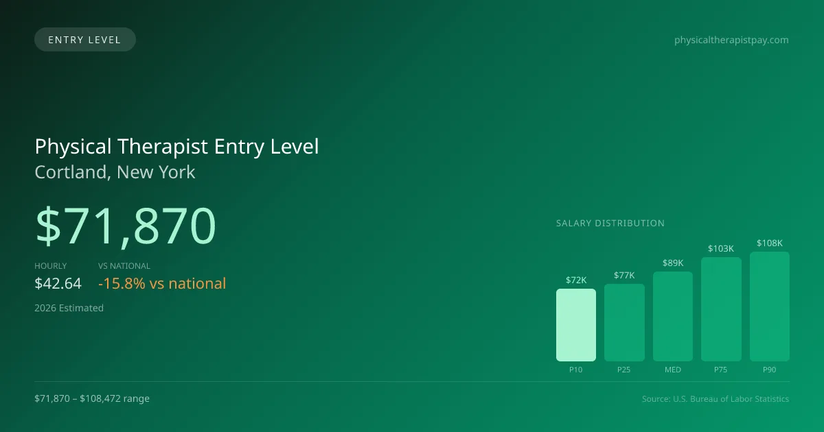 Physical Therapist Entry Level Salary in Cortland, NY — 2026 est., based on 2025 BLS
