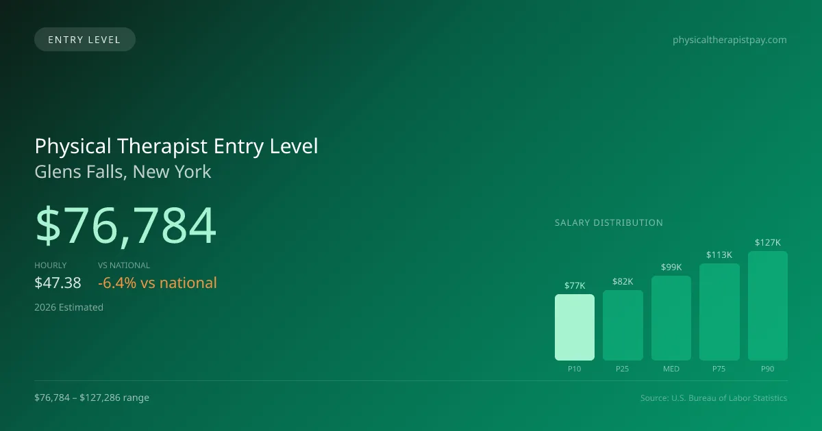 Physical Therapist Entry Level Salary in Glens Falls, NY — 2026 est., based on 2025 BLS