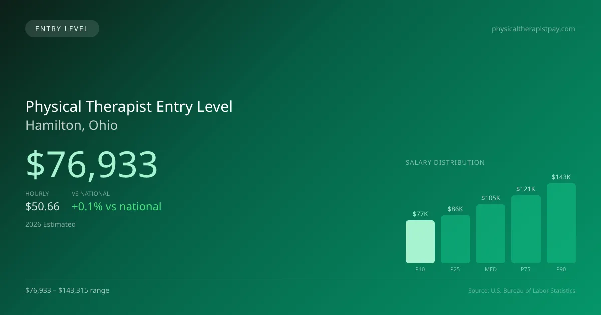 Physical Therapist Entry Level Salary in Hamilton, OH — 2026 est., based on 2025 BLS