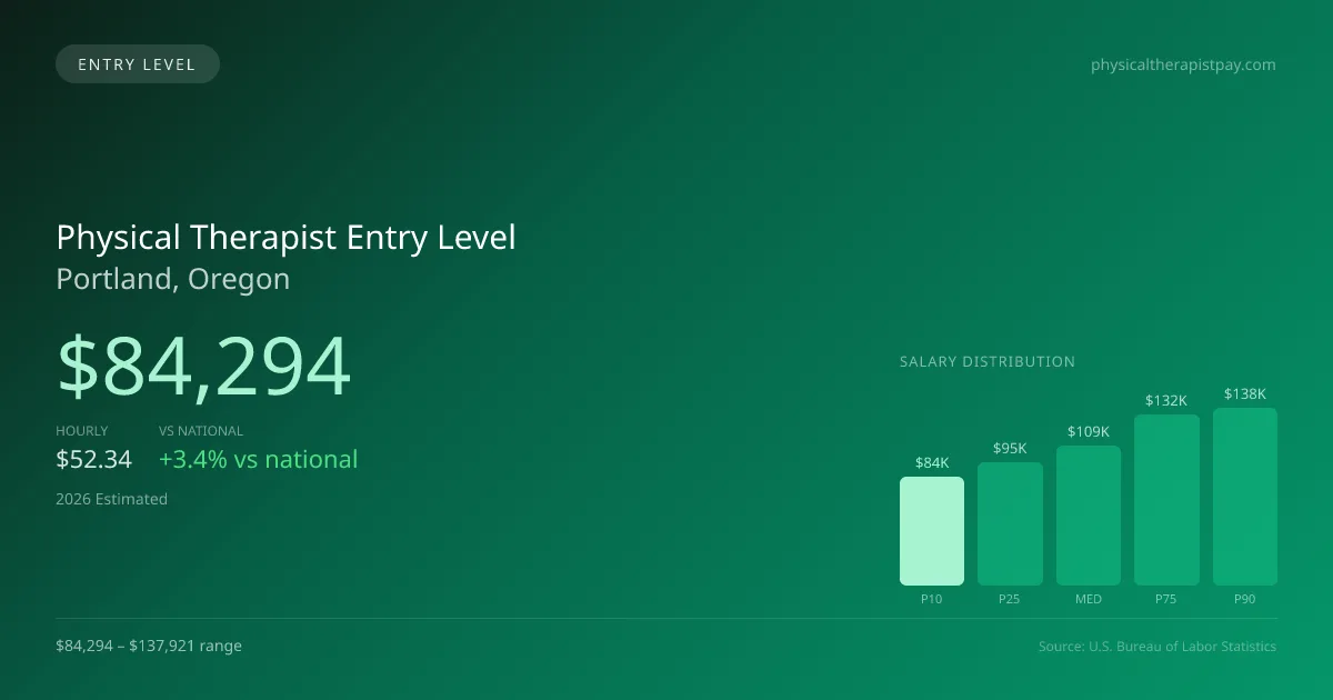Physical Therapist Entry Level Salary in Portland, OR — 2026 est., based on 2025 BLS
