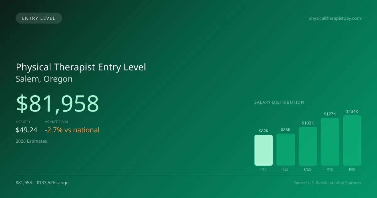 Physical Therapist Entry Level Salary in Salem, OR — 2026 est., based on 2025 BLS