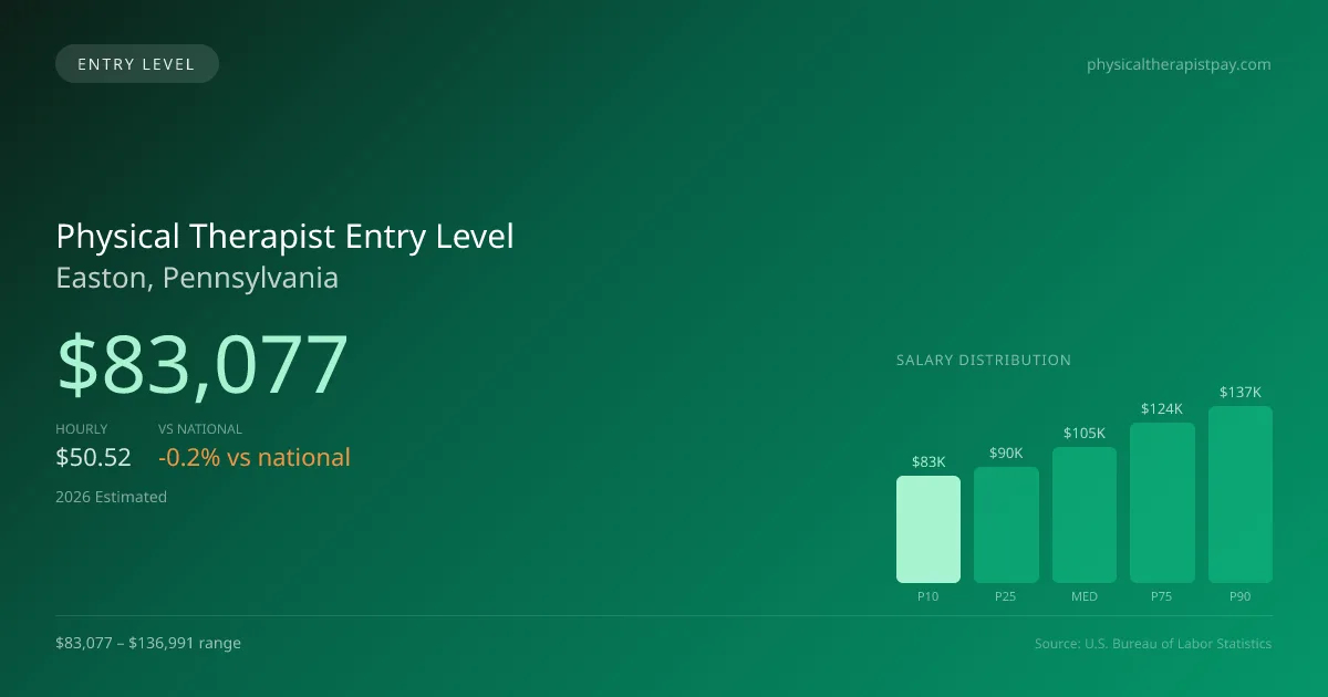 Physical Therapist Entry Level Salary in Easton, PA — 2026 est., based on 2025 BLS