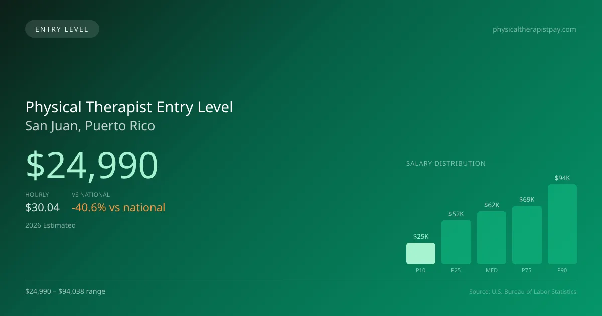 Physical Therapist Entry Level Salary in San Juan, PR — 2026 est., based on 2025 BLS