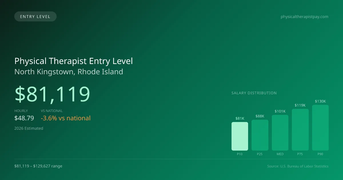 Physical Therapist Entry Level Salary in North Kingstown, RI — 2026 est., based on 2025 BLS