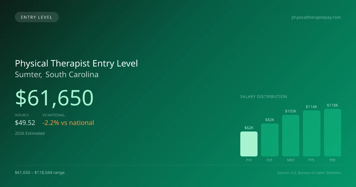 Physical Therapist Entry Level Salary in Sumter, SC — 2026 est., based on 2025 BLS